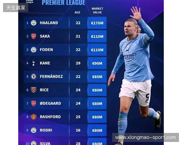 英超球员榜:哈兰德涨至2亿欧,萨卡降至1.3亿欧