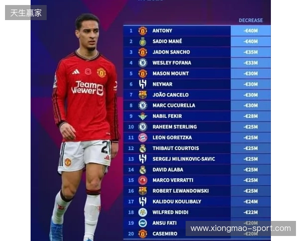 本赛季各赛事11球9助,安东尼身价上涨1000万欧至4000万欧